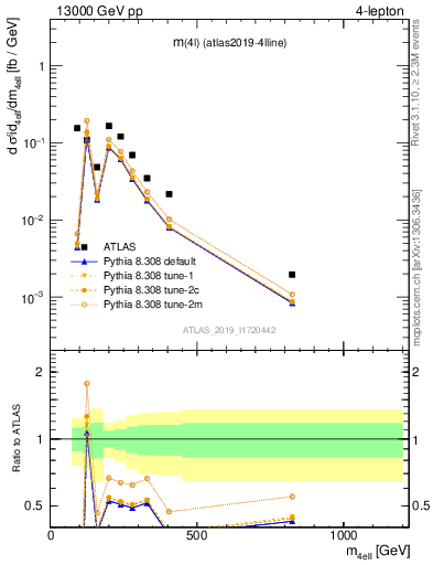 Plot of 4l.m in 13000 GeV pp collisions