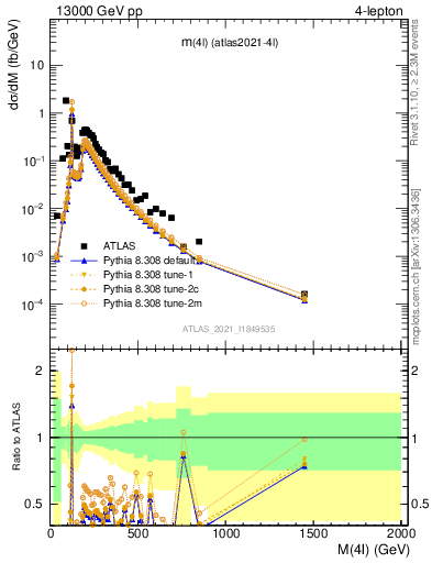 Plot of 4l.m in 13000 GeV pp collisions