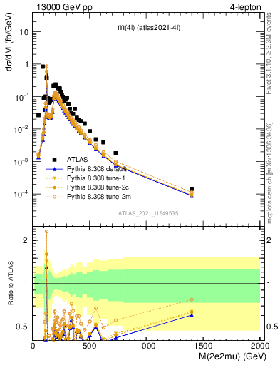 Plot of 4l.m in 13000 GeV pp collisions