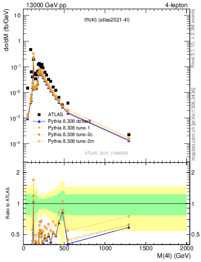 Plot of 4l.m in 13000 GeV pp collisions