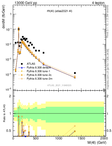 Plot of 4l.m in 13000 GeV pp collisions