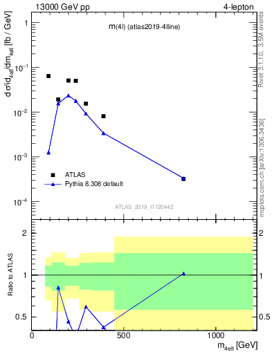 Plot of 4l.m in 13000 GeV pp collisions