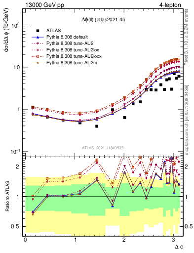 Plot of ll.dphi in 13000 GeV pp collisions