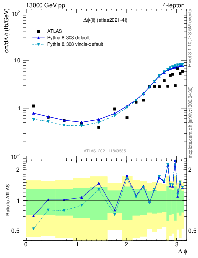 Plot of ll.dphi in 13000 GeV pp collisions