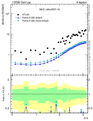 Plot of ll.dphi in 13000 GeV pp collisions