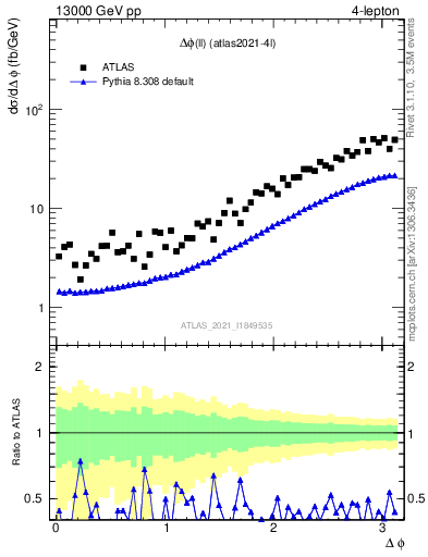 Plot of ll.dphi in 13000 GeV pp collisions