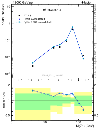 Plot of ll.m in 13000 GeV pp collisions