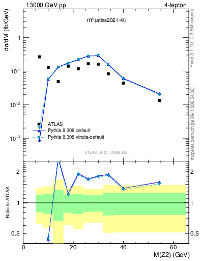 Plot of ll.m in 13000 GeV pp collisions