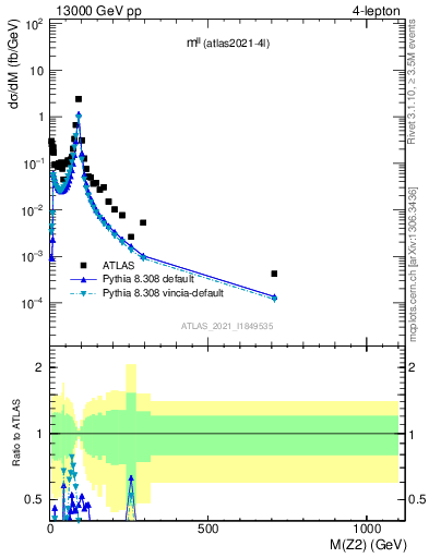 Plot of ll.m in 13000 GeV pp collisions