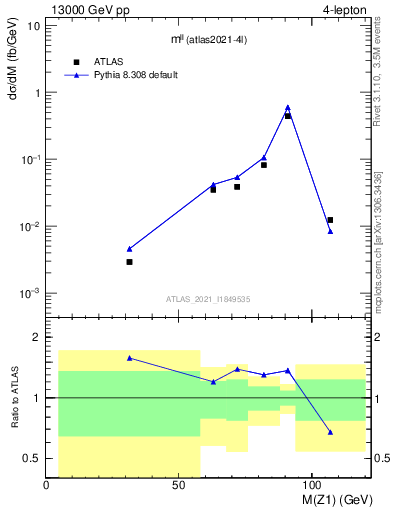 Plot of ll.m in 13000 GeV pp collisions