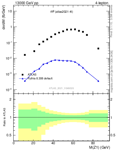 Plot of ll.m in 13000 GeV pp collisions