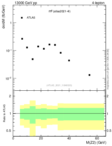 Plot of ll.m in 13000 GeV pp collisions