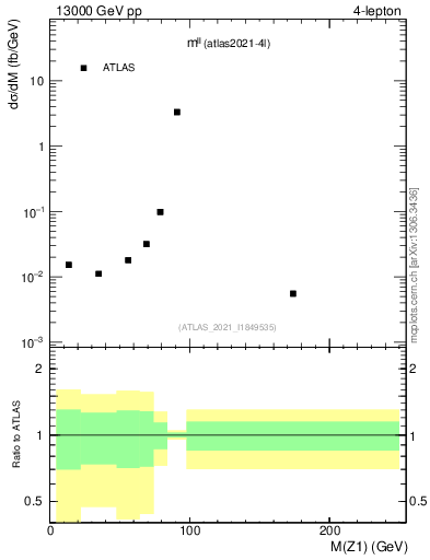 Plot of ll.m in 13000 GeV pp collisions