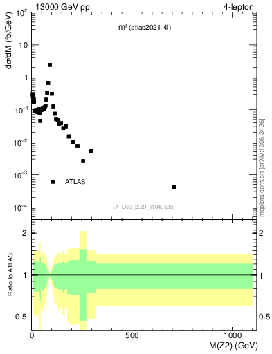 Plot of ll.m in 13000 GeV pp collisions