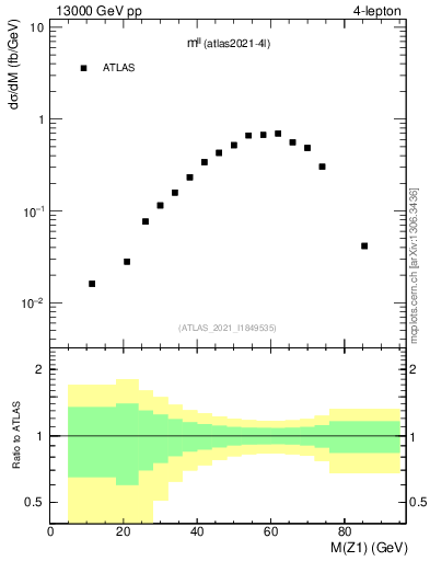 Plot of ll.m in 13000 GeV pp collisions