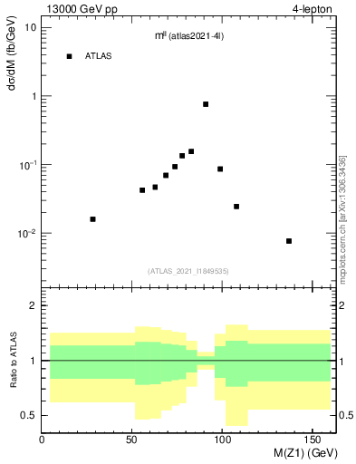 Plot of ll.m in 13000 GeV pp collisions