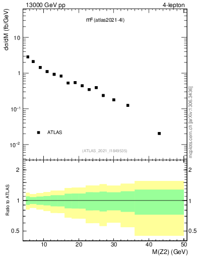 Plot of ll.m in 13000 GeV pp collisions