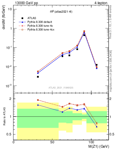 Plot of ll.m in 13000 GeV pp collisions