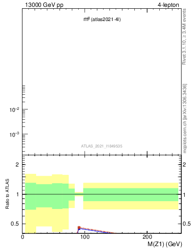 Plot of ll.m in 13000 GeV pp collisions