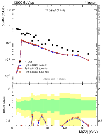 Plot of ll.m in 13000 GeV pp collisions