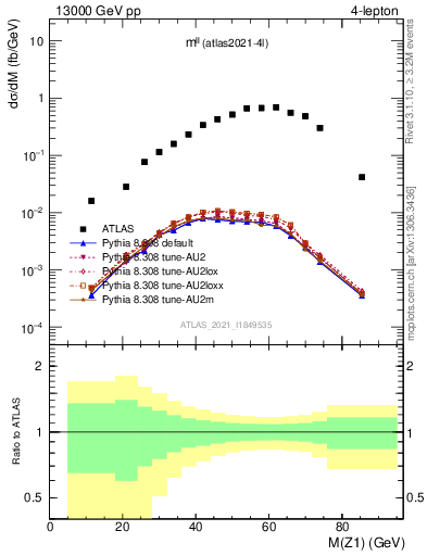 Plot of ll.m in 13000 GeV pp collisions