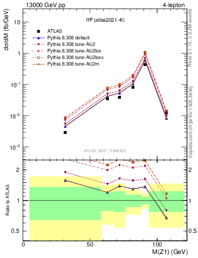 Plot of ll.m in 13000 GeV pp collisions