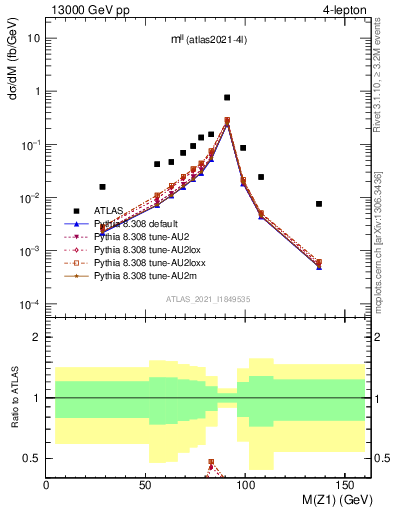 Plot of ll.m in 13000 GeV pp collisions