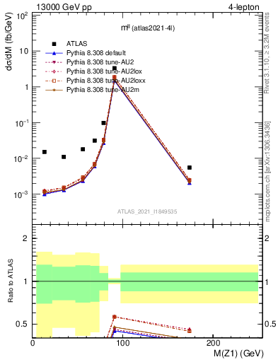 Plot of ll.m in 13000 GeV pp collisions