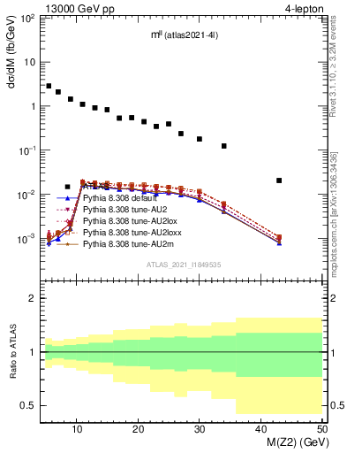 Plot of ll.m in 13000 GeV pp collisions