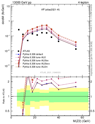 Plot of ll.m in 13000 GeV pp collisions