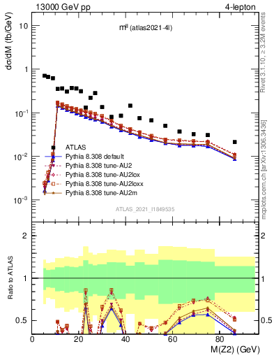 Plot of ll.m in 13000 GeV pp collisions