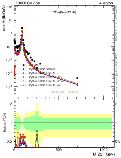 Plot of ll.m in 13000 GeV pp collisions