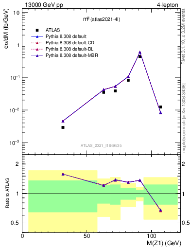 Plot of ll.m in 13000 GeV pp collisions