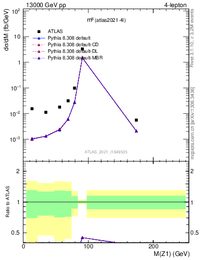 Plot of ll.m in 13000 GeV pp collisions