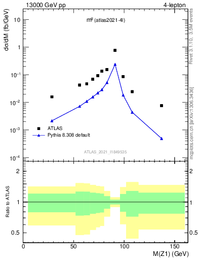 Plot of ll.m in 13000 GeV pp collisions