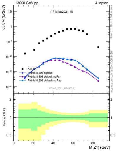 Plot of ll.m in 13000 GeV pp collisions