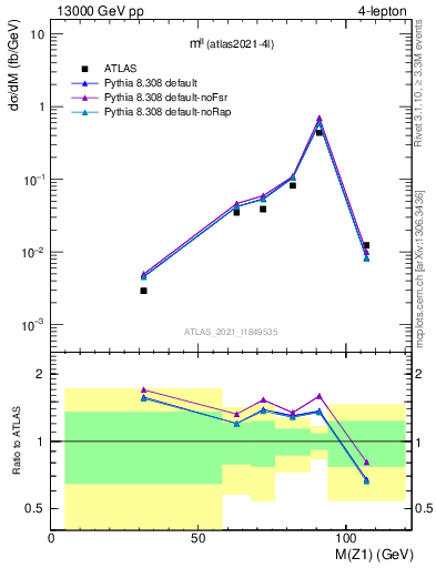 Plot of ll.m in 13000 GeV pp collisions