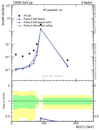 Plot of ll.m in 13000 GeV pp collisions