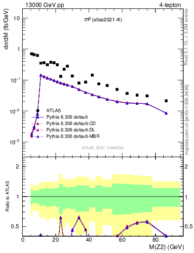 Plot of ll.m in 13000 GeV pp collisions