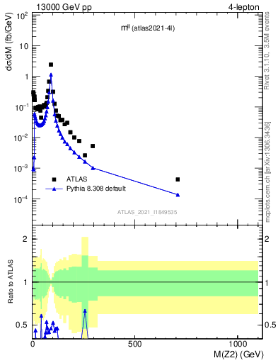 Plot of ll.m in 13000 GeV pp collisions