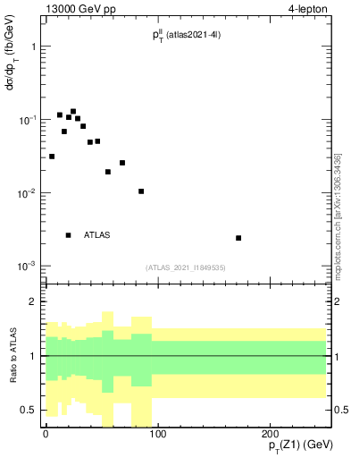 Plot of ll.pt in 13000 GeV pp collisions