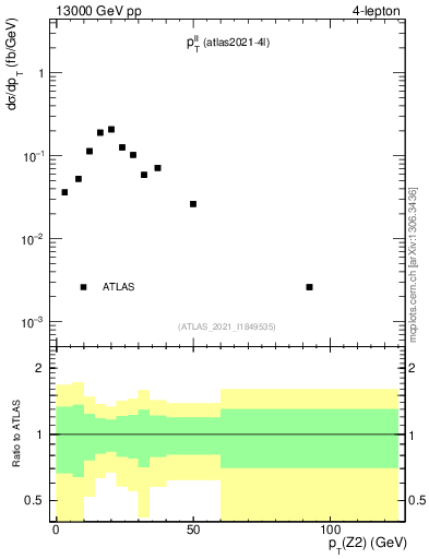 Plot of ll.pt in 13000 GeV pp collisions