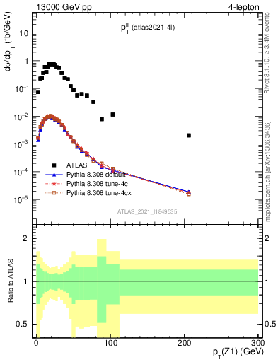 Plot of ll.pt in 13000 GeV pp collisions