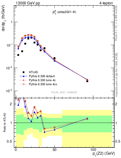 Plot of ll.pt in 13000 GeV pp collisions