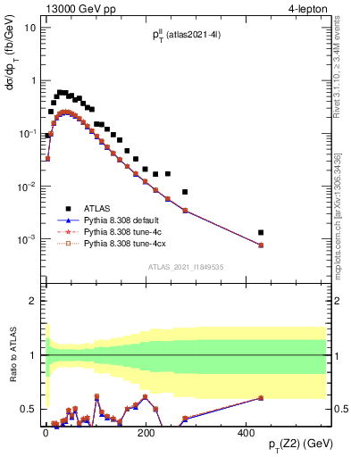 Plot of ll.pt in 13000 GeV pp collisions