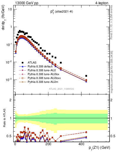 Plot of ll.pt in 13000 GeV pp collisions