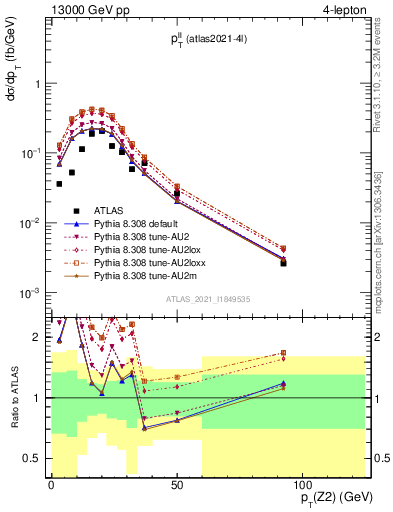 Plot of ll.pt in 13000 GeV pp collisions