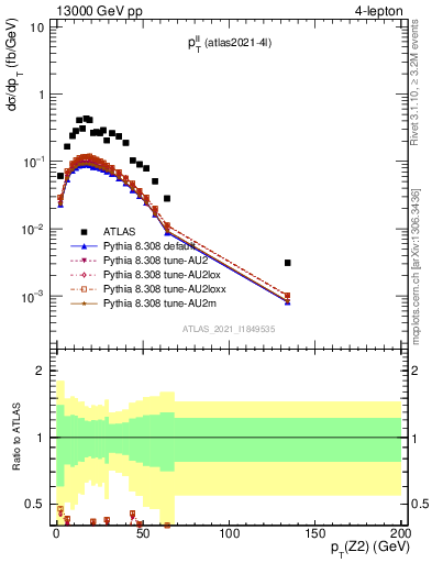 Plot of ll.pt in 13000 GeV pp collisions