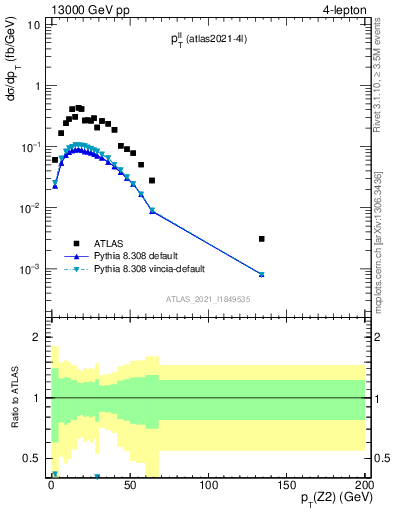 Plot of ll.pt in 13000 GeV pp collisions