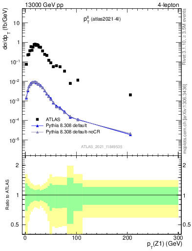 Plot of ll.pt in 13000 GeV pp collisions